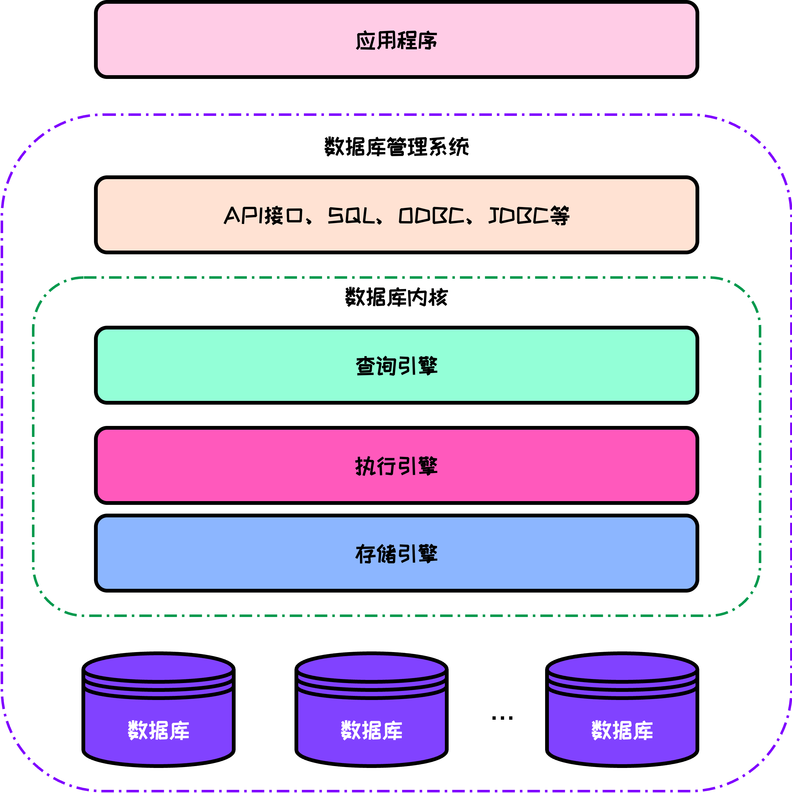 数据库管理系统宏观结构